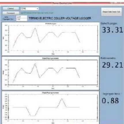 Gambar 1.Rangkaian Sensor Suhu Menggunakan TECHasil pembuatan perangkat lunak monitoring suhu menggunakan bantuan