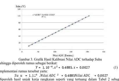 Gambar 3. Grafik Hasil Kalibrasi Nilai ADC terhadap Suhusehingga diperoleh rumus sebagai berikut: