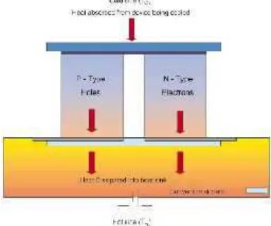Gambar 2. Struktur Thermo Electric Cooler (TEC)Sumber: http://www.kryotherm.ru/?tid=23