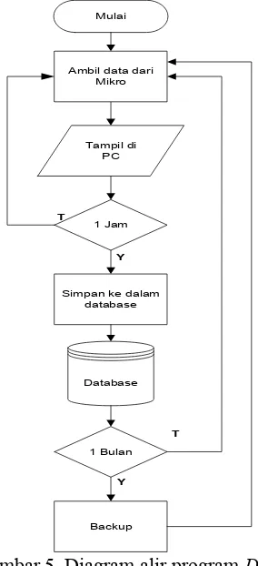 Gambar 5. Diagram alir program  Data 