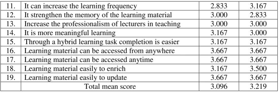 Table 1  above shows that for cycle I the lowest score is 2.667 and the highest is 3.667 
