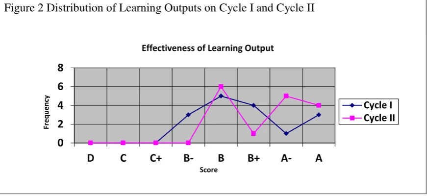 Figure 2 Distribution of Learning Outputs on Cycle I and Cycle II 