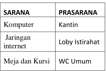 Tabel 1.2 SARANA 