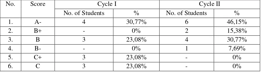 Table 2 Students’ Achievement (Learning Outputs)