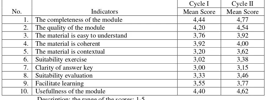 Tabel 1. Students Assessment of the Module 