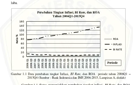Gambar 1.1 Data perubahan tingkat Inflasi, BI Rate, dan ROA  periode tahun 2006Q1 – 