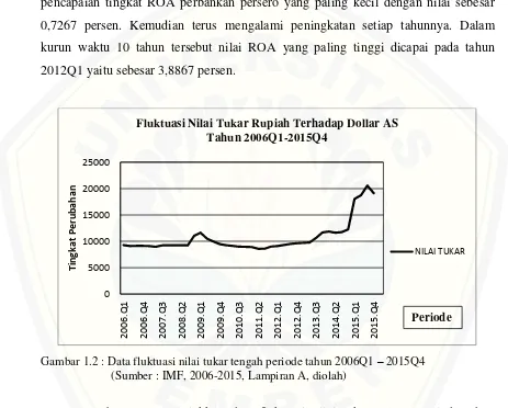 Gambar 1.2 : Data fluktuasi nilai tukar tengah periode tahun 2006Q1 – 2015Q4  