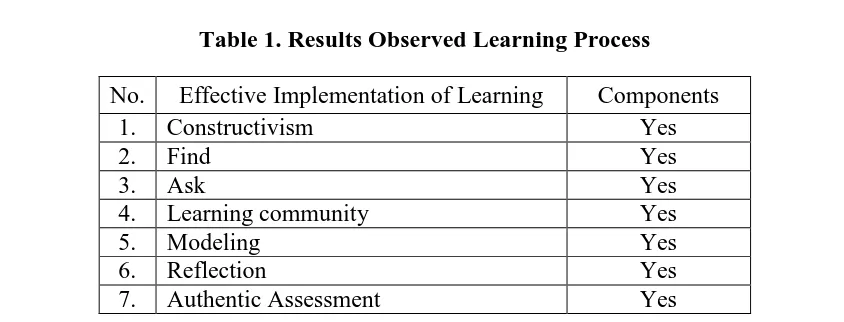 Table 1. Results Observed Learning Process 