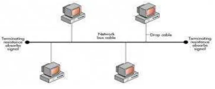 Gambar 2.3 Topologi Bus 