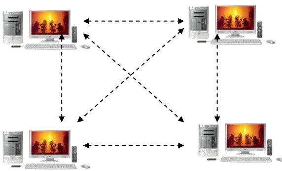 Gambar 2.7 Model Hubunagn peer to peer 
