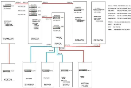 Gambar 3.1 Diagram Topologi Jaringan SESKO TNI 