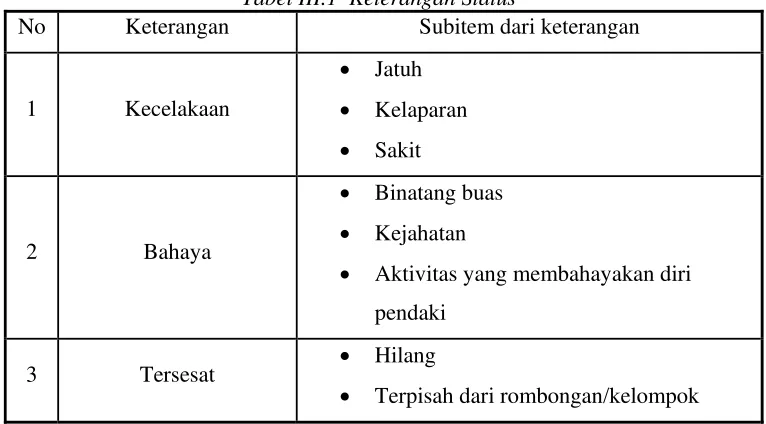 Tabel III.1  Keterangan Status 