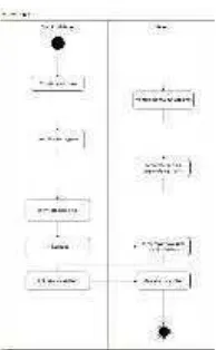 Gambar 6 : Sequence Diagram Login