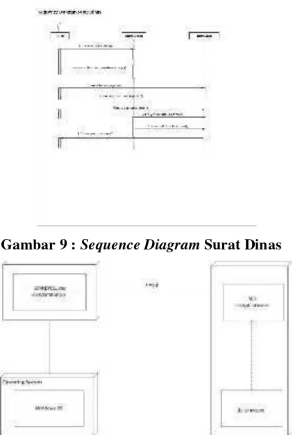 Gambar 9 : Sequence Diagram Surat Dinas