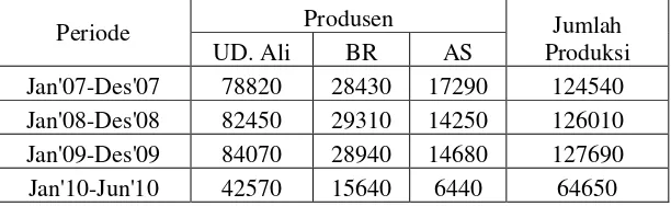 Tabel 4.1. Data Permintaan Kue Bantal (dalam satuan pcs) 