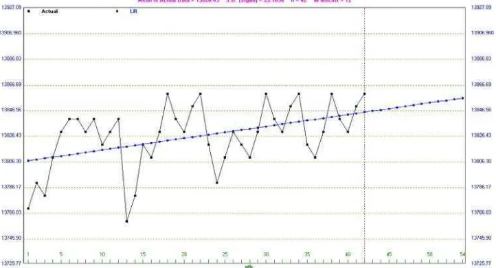 Gambar 4.3. Plot Data Hasil Peramalan dengan Metode Regresi Linier 