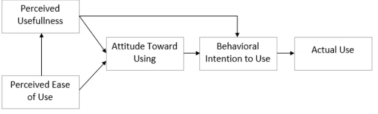 Gambar 2.5 Technology Acceptance Model [7] 
