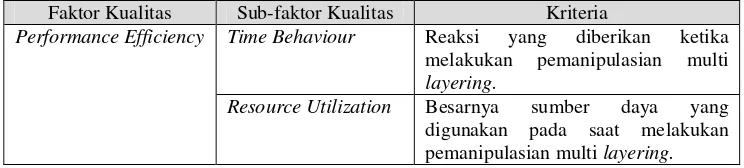 Tabel 3.6 Kriteria Pertanyaan Karakteristik Layering 