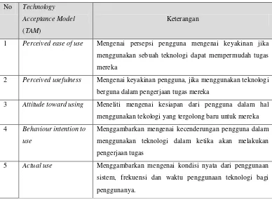 Tabel 3.13 Analisis Technology Acceptance Model 