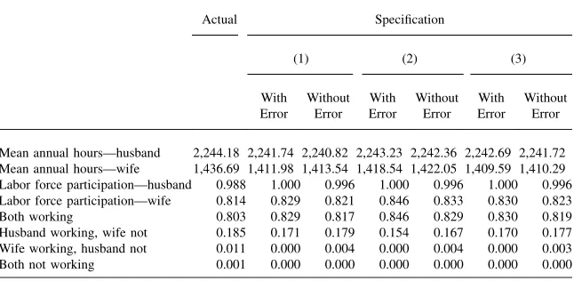 Table 4Estimation Results—True versus Simulated Data: 2001 PSID Sample
