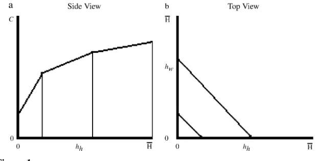 Figure 1Married Couple’s Nonlinear Budget Constraint