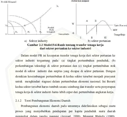 Gambar 2.2 Model Fei-Ranis tentang transfer tenaga kerja