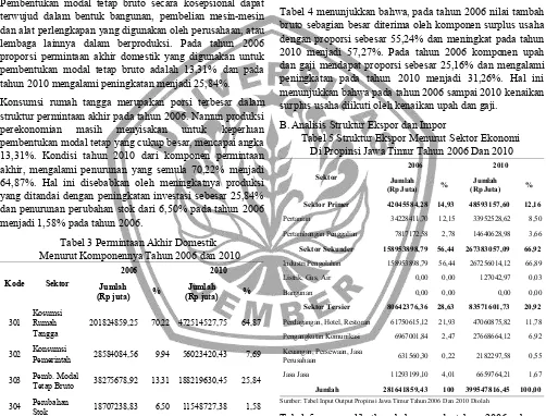 Tabel 5 memperlihatkan bahwa, pada tahun 2006, eksporbarang dan jasa di Jawa Timur sangat didominasi oleh sektorindustri  pengolahan  dengan  kontribusi  sebesar  56,44%,kemudian pada tahun 2010 sektor industri pengolahan inimengalami  peningkatan  sebesar