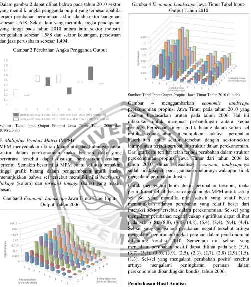 Gambar 4 Economic Landscape Jawa Timur Tabel Input-
