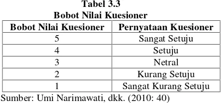 Tabel 3.3Bobot Nilai Kuesioner