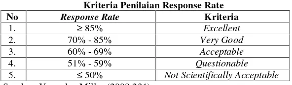 Tabel 3.4Kriteria Penilaian Response Rate
