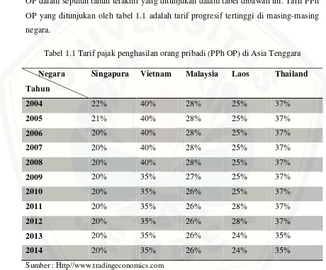 Tabel 1.1 Tarif pajak penghasilan orang pribadi (PPh OP) di Asia Tenggara 