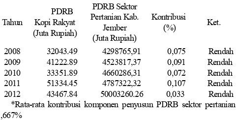 Tabel 1. Kontribusi Komoditas Kopi Rakyat Terhadap PerekonomianKabupaten Jember Tahun 2008-2012