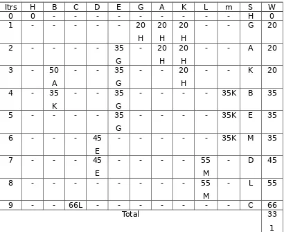 Tabel 8. Lintasan terpendek dari kota K