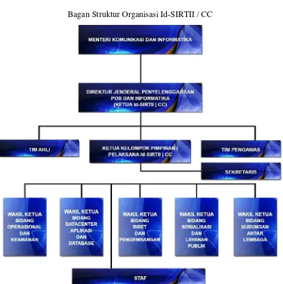 Gambar 2.1 Bagan Struktur Organisasi Id-SIRTII/CC 