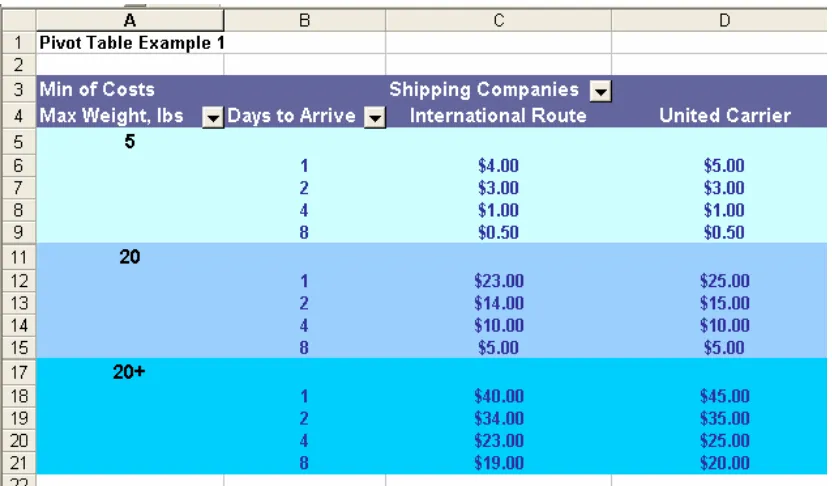 Figure 6.8 The final pivot table after specifying the source data and layout.  