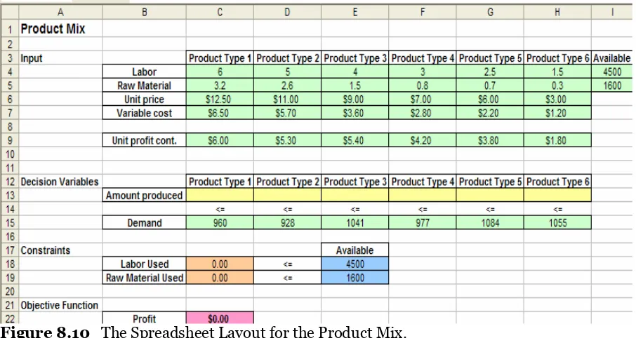 Figure 8.10 The Spreadsheet Layout for the Product Mix. 