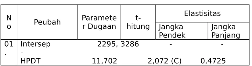 Tabel 4. Hasil Pendugaan Parameter Peubah-peubah dalam Model