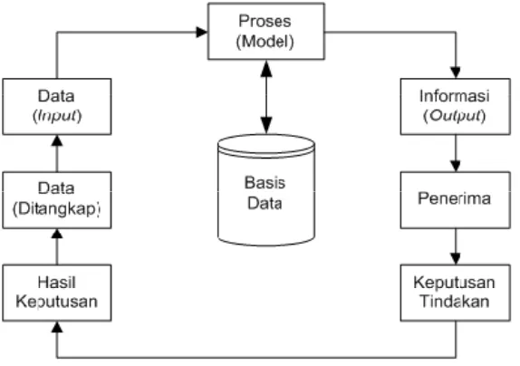 Gambar 2.1 Siklus informasi 