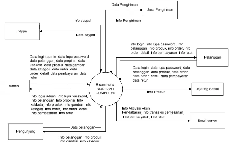 Gambar 3.5  Diagram Konteks Aplikasi E-commerce MULTIART 