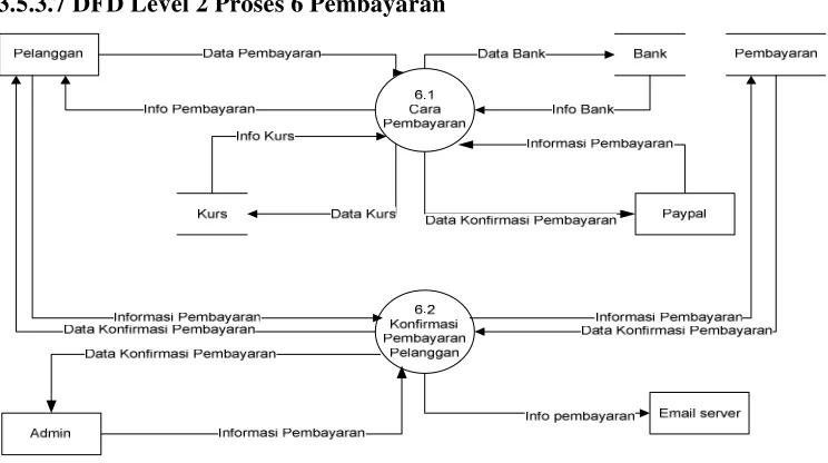 Gambar 3.13 DFD Level 2 Proses 7 Pengiriman 