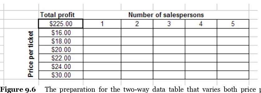Figure 9.7 The number of salespersons is the Row Input and the price per ticket is the Column Input