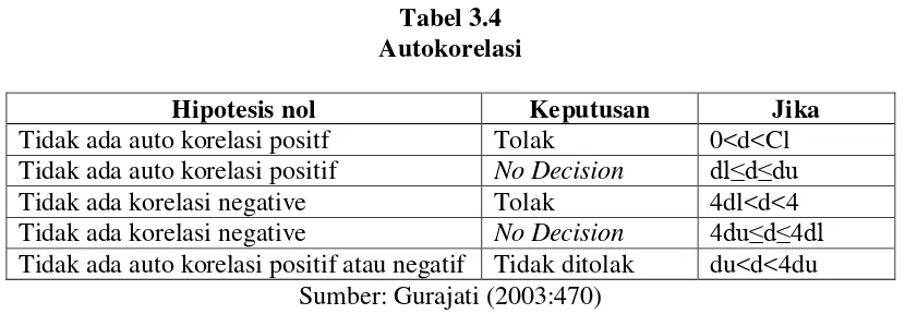 Tabel 3.4 Autokorelasi 