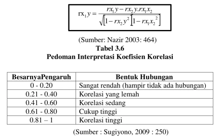 Tabel 3.6 Pedoman Interpretasi Koefisien Korelasi 