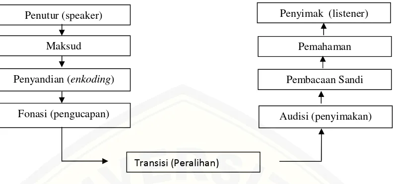 Gambar 2.1: Peristiwa Komunikasi (Brooks, dalam Tarigan, 1987:5)