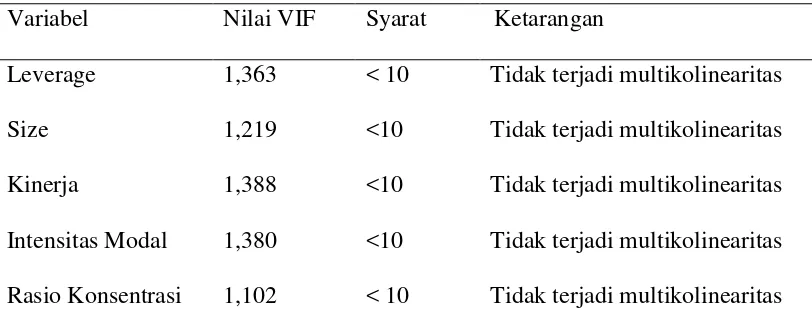 Tabel 4.6Hasil Analisis Multikolinearitas 