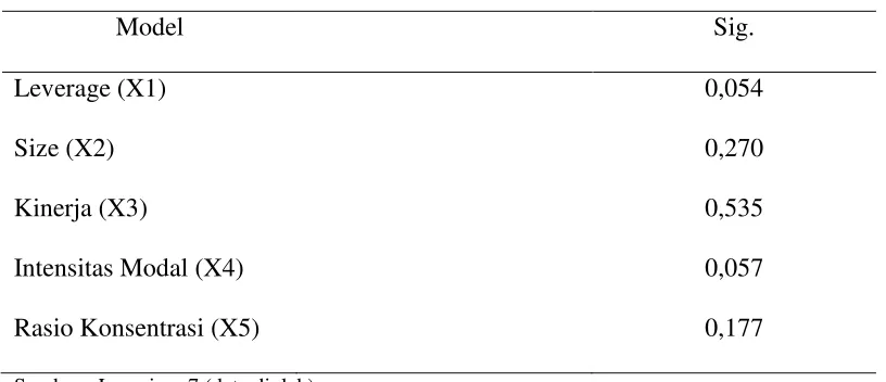 Tabel 4.7Hasil dari analisa uji Sperman’s rho. 