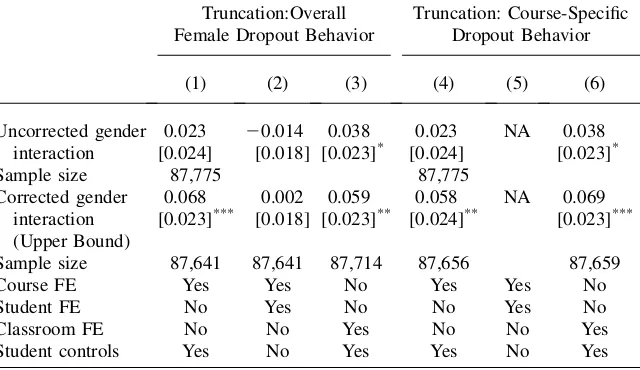 Table 4Effects on Grade Performance from Same-Sex Instructor Assignment with Correction