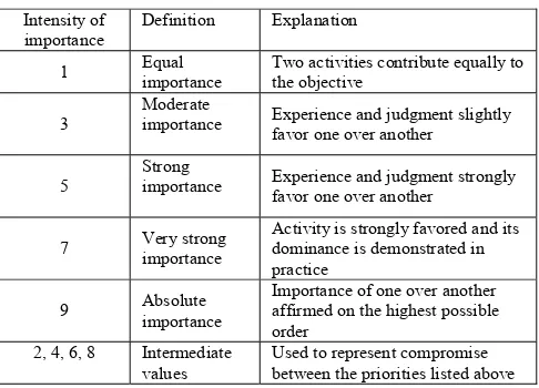 TABLE 1. SAATY’S 1–9 SCALE FOR AHP PREFERENCE [11] 