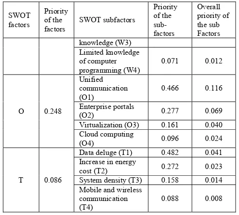 TABLE 6. THE INNER DEPENDENCE MATRIX OF THE SWOT FACTORS 