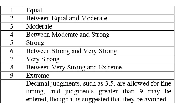Table 1.  The Fundamental Scale for Making Judgments